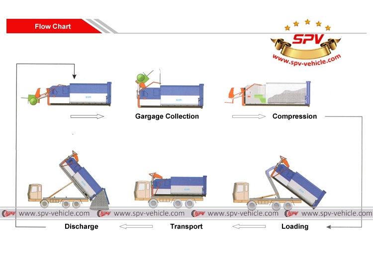 Flow Chart of Hook Loader Compactor Truck